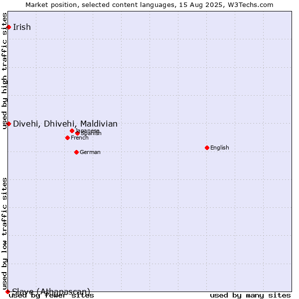 Market position of Divehi, Dhivehi, Maldivian vs. Irish vs. Slave (Athapascan)