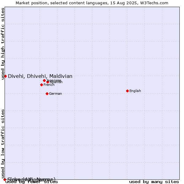 Market position of Divehi, Dhivehi, Maldivian vs. Slave (Athapascan) vs. Sichuan Yi, Nuosu