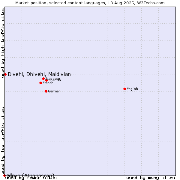 Market position of Divehi, Dhivehi, Maldivian vs. Ido vs. Slave (Athapascan)
