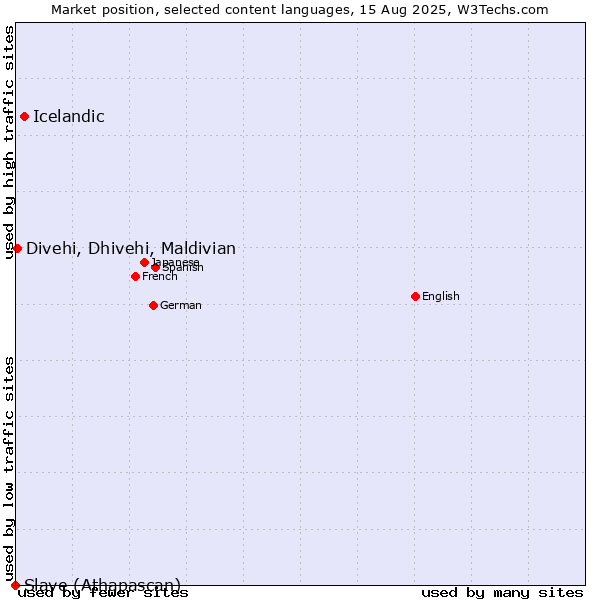 Market position of Icelandic vs. Divehi, Dhivehi, Maldivian vs. Slave (Athapascan)