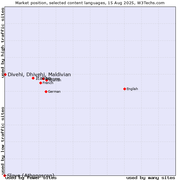 Market position of Italian vs. Divehi, Dhivehi, Maldivian vs. Slave (Athapascan)