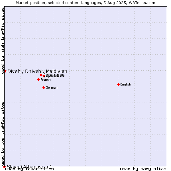 Market position of Japanese vs. Divehi, Dhivehi, Maldivian vs. Slave (Athapascan)