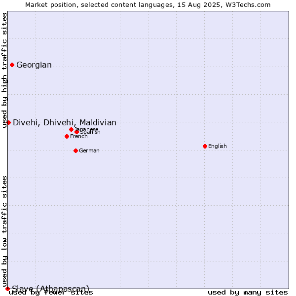 Market position of Georgian vs. Divehi, Dhivehi, Maldivian vs. Slave (Athapascan)