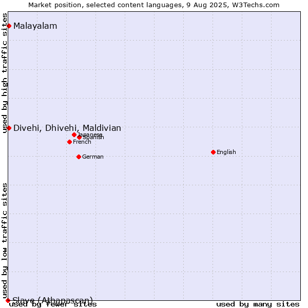 Market position of Malayalam vs. Divehi, Dhivehi, Maldivian vs. Slave (Athapascan)