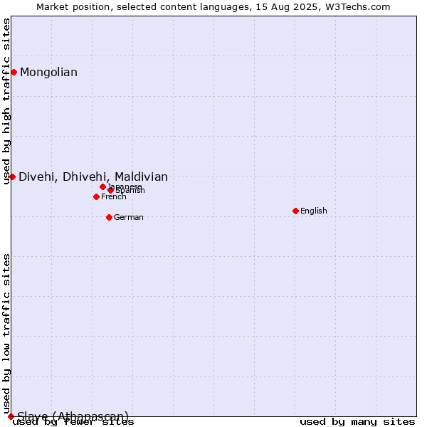 Market position of Mongolian vs. Divehi, Dhivehi, Maldivian vs. Slave (Athapascan)