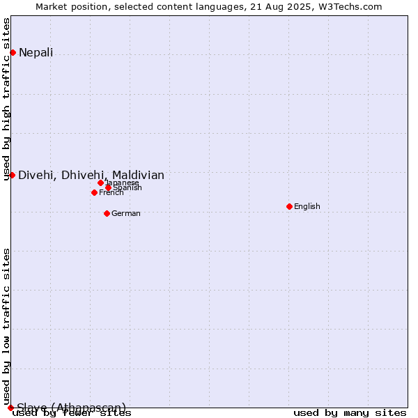 Market position of Nepali vs. Divehi, Dhivehi, Maldivian vs. Slave (Athapascan)