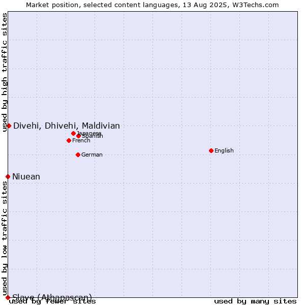 Market position of Divehi, Dhivehi, Maldivian vs. Niuean vs. Slave (Athapascan)