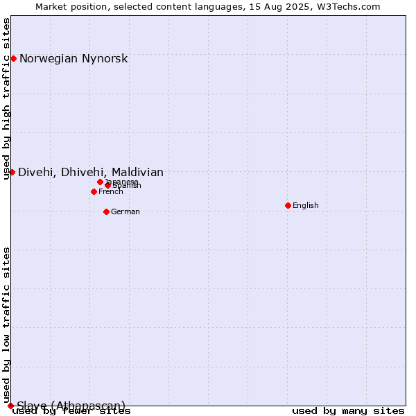 Market position of Norwegian Nynorsk vs. Divehi, Dhivehi, Maldivian vs. Slave (Athapascan)