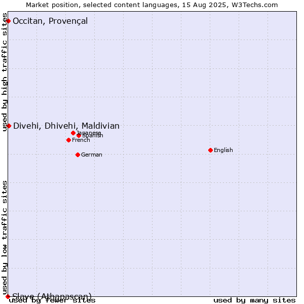 Market position of Divehi, Dhivehi, Maldivian vs. Occitan, Provençal vs. Slave (Athapascan)