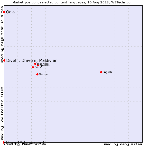 Market position of Divehi, Dhivehi, Maldivian vs. Odia vs. Slave (Athapascan)