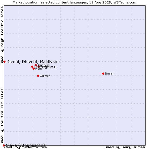 Market position of Portuguese vs. Divehi, Dhivehi, Maldivian vs. Slave (Athapascan)