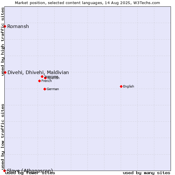 Market position of Divehi, Dhivehi, Maldivian vs. Romansh vs. Slave (Athapascan)