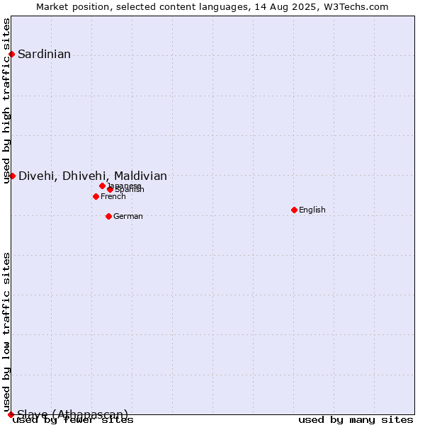 Market position of Divehi, Dhivehi, Maldivian vs. Sardinian vs. Slave (Athapascan)