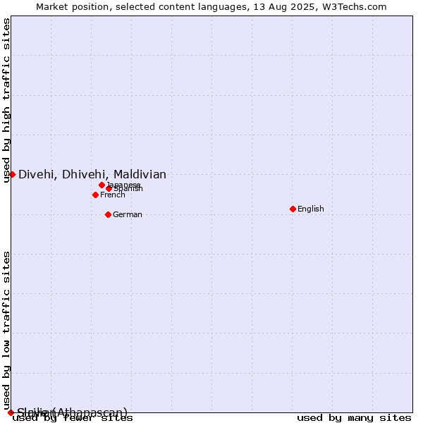 Market position of Divehi, Dhivehi, Maldivian vs. Sicilian vs. Slave (Athapascan)