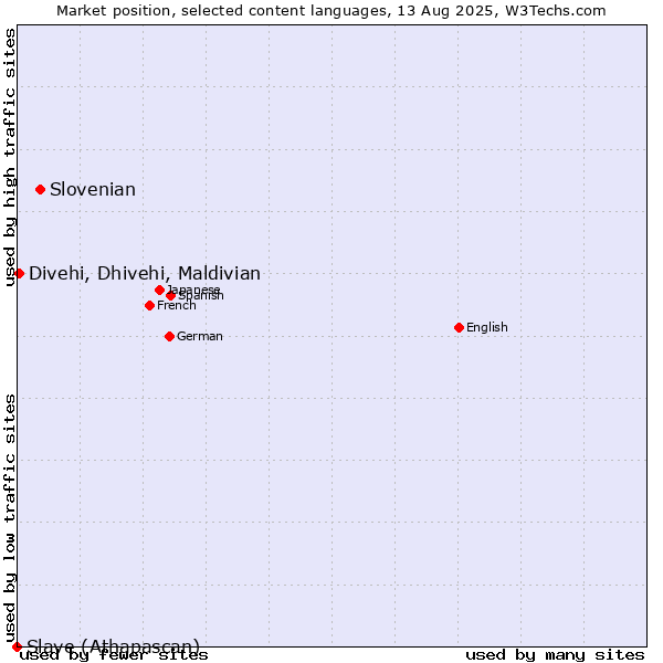 Market position of Slovenian vs. Divehi, Dhivehi, Maldivian vs. Slave (Athapascan)