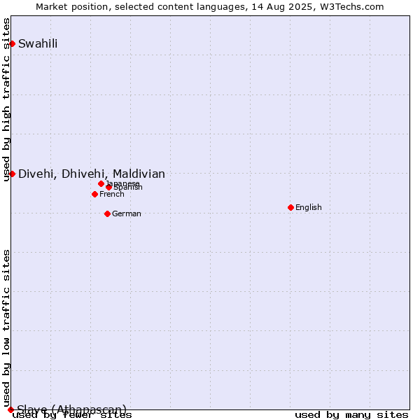Market position of Swahili vs. Divehi, Dhivehi, Maldivian vs. Slave (Athapascan)