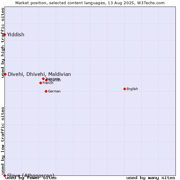 Market position of Divehi, Dhivehi, Maldivian vs. Yiddish vs. Slave (Athapascan)