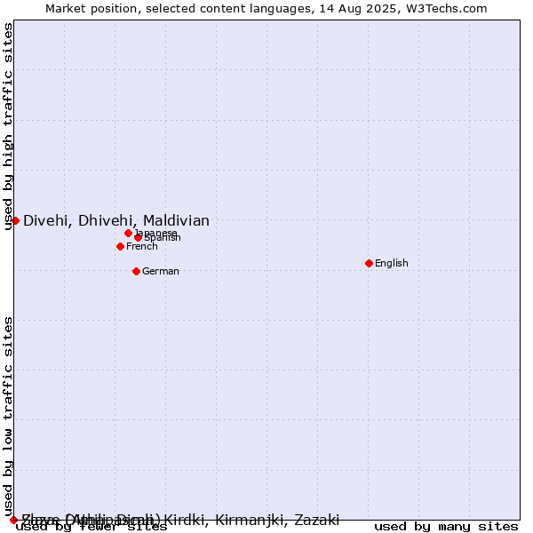 Market position of Divehi, Dhivehi, Maldivian vs. Slave (Athapascan) vs. Zaza, Dimili, Dimli, Kirdki, Kirmanjki, Zazaki