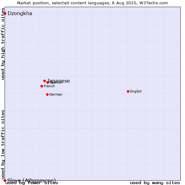 Market position of Japanese vs. Dzongkha vs. Slave (Athapascan)