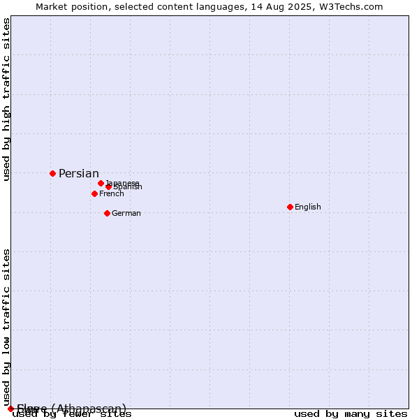 Market position of Persian vs. Slave (Athapascan) vs. Ewe