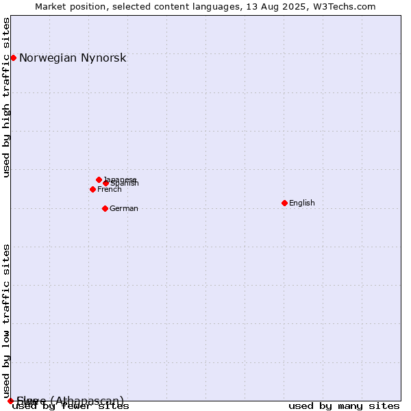 Market position of Norwegian Nynorsk vs. Slave (Athapascan) vs. Ewe