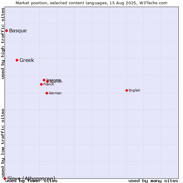 Market position of Greek vs. Basque vs. Slave (Athapascan)