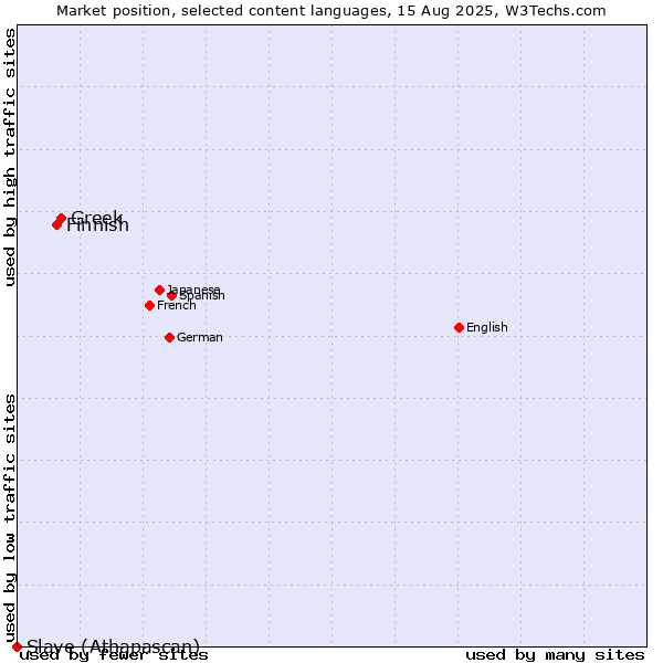 Market position of Greek vs. Finnish vs. Slave (Athapascan)