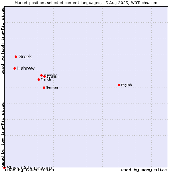 Market position of Greek vs. Hebrew vs. Slave (Athapascan)