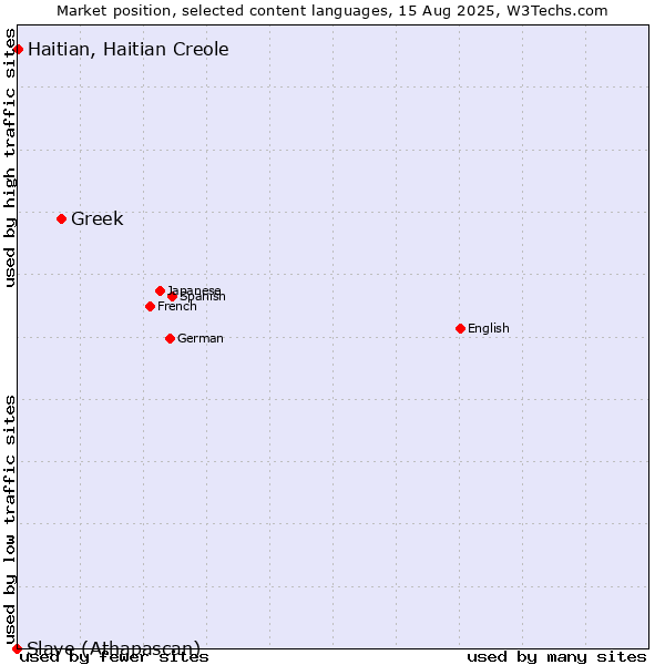 Market position of Greek vs. Haitian, Haitian Creole vs. Slave (Athapascan)