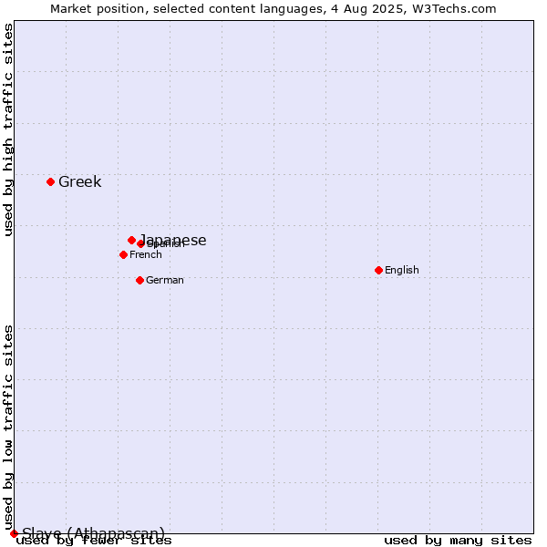 Market position of Japanese vs. Greek vs. Slave (Athapascan)