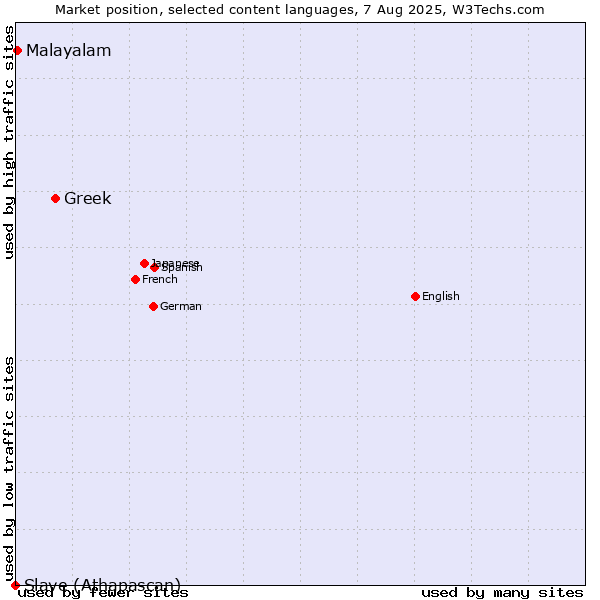 Market position of Greek vs. Malayalam vs. Slave (Athapascan)