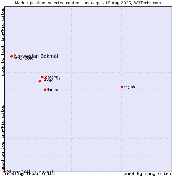 Market position of Greek vs. Norwegian Bokmål vs. Slave (Athapascan)