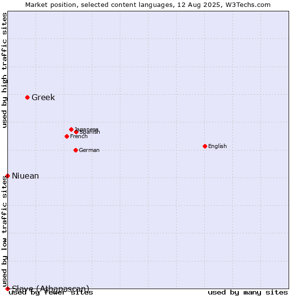Market position of Greek vs. Niuean vs. Slave (Athapascan)