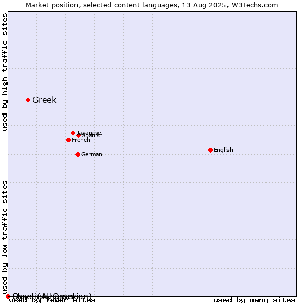 Market position of Greek vs. Ossetian, Ossetic vs. Slave (Athapascan)