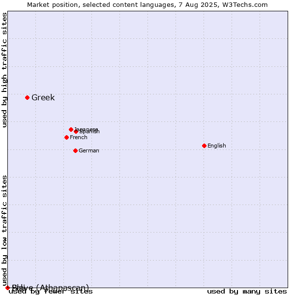 Market position of Greek vs. Pali vs. Slave (Athapascan)