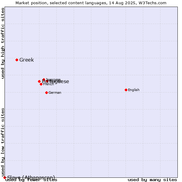 Market position of Portuguese vs. Greek vs. Slave (Athapascan)