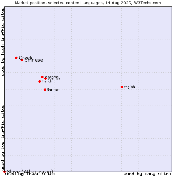 Market position of Chinese vs. Greek vs. Slave (Athapascan)