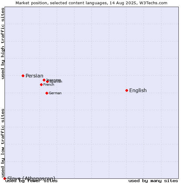 Market position of English vs. Persian vs. Slave (Athapascan)