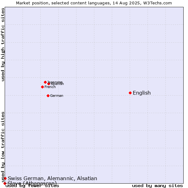 Market position of English vs. Swiss German, Alemannic, Alsatian vs. Slave (Athapascan)