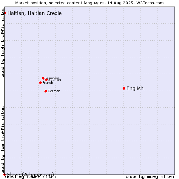 Market position of English vs. Haitian, Haitian Creole vs. Slave (Athapascan)