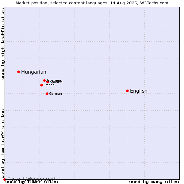 Market position of English vs. Hungarian vs. Slave (Athapascan)