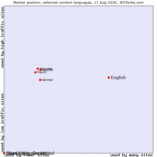 Market position of English vs. Slave (Athapascan) vs. Interlingue, Occidental