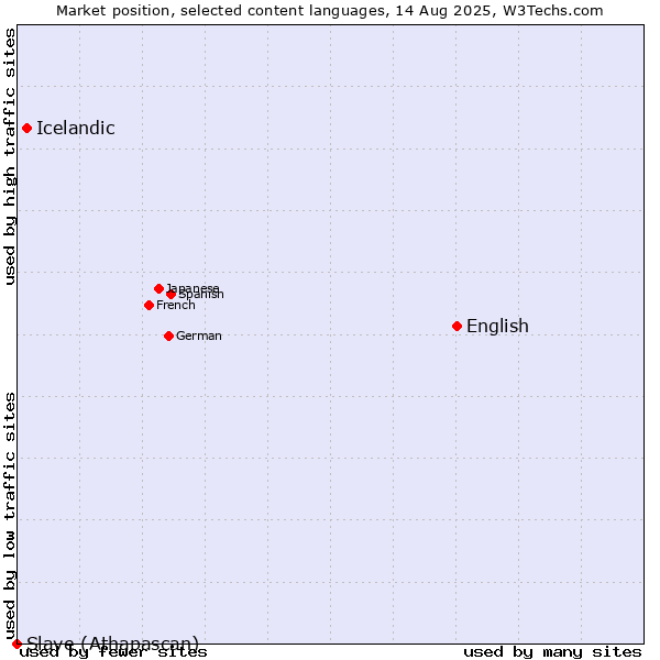 Market position of English vs. Icelandic vs. Slave (Athapascan)