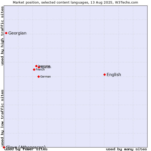 Market position of English vs. Georgian vs. Slave (Athapascan)