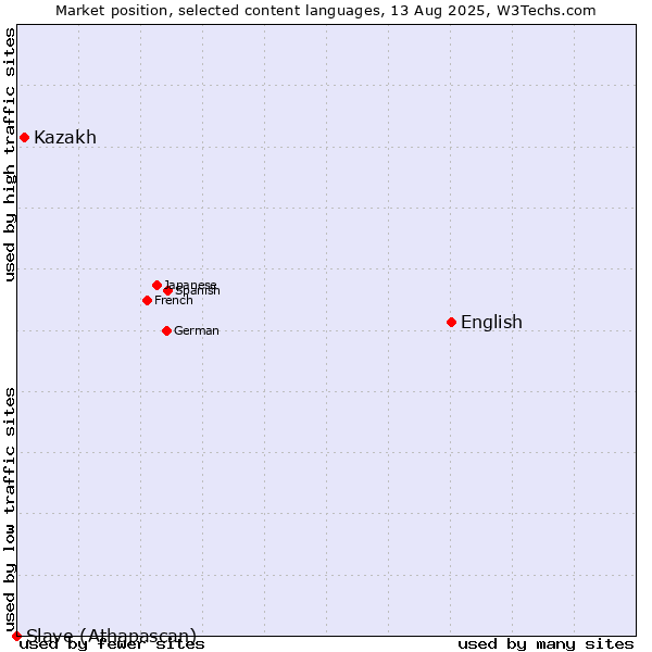 Market position of English vs. Kazakh vs. Slave (Athapascan)