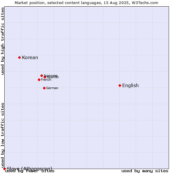 Market position of English vs. Korean vs. Slave (Athapascan)