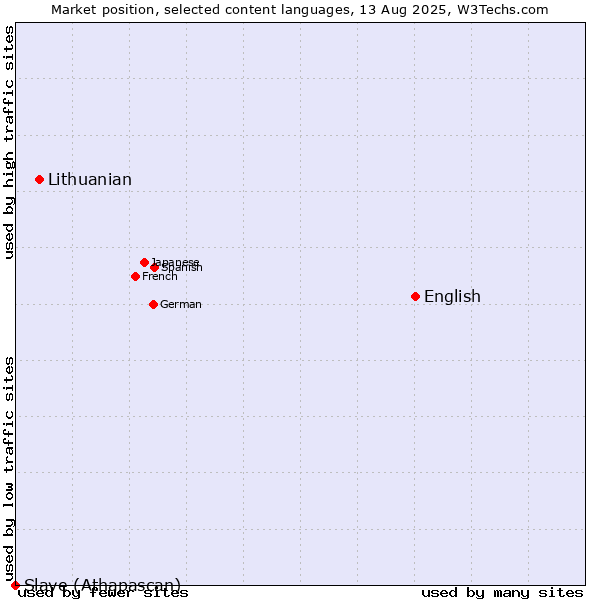 Market position of English vs. Lithuanian vs. Slave (Athapascan)