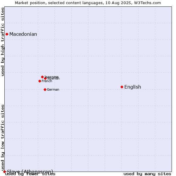 Market position of English vs. Macedonian vs. Slave (Athapascan)