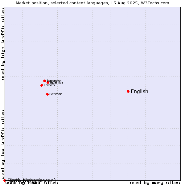 Market position of English vs. North Ndebele vs. Slave (Athapascan)