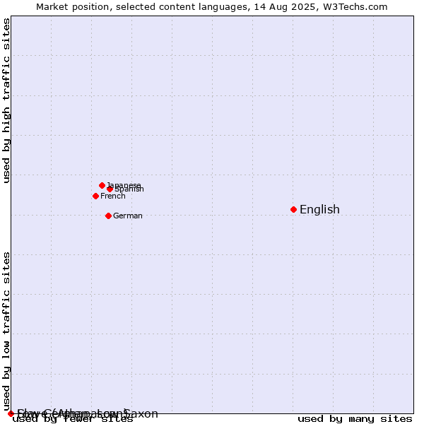Market position of English vs. Low German, Low Saxon vs. Slave (Athapascan)